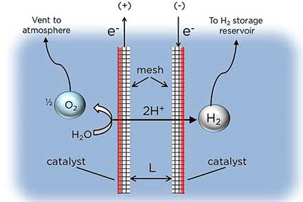 Columbia Los ingenieros de Columbia desarrollan una plataforma flotante de combustibles solares para electrólisis de agua de mar